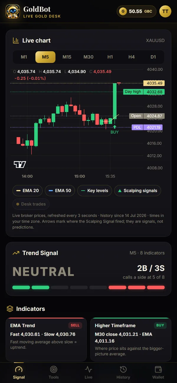 Live XAUUSD candlestick chart in the GoldBot App with EMA lines and signal arrows