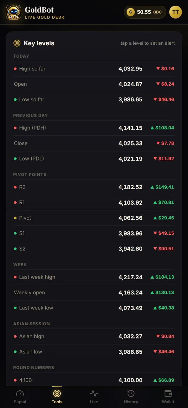 Gold key levels: previous day high and low and pivot points
